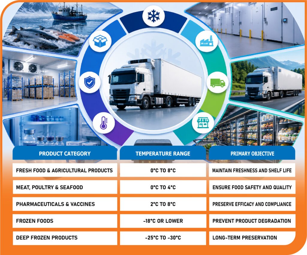 Customized Cold Chain Solutions