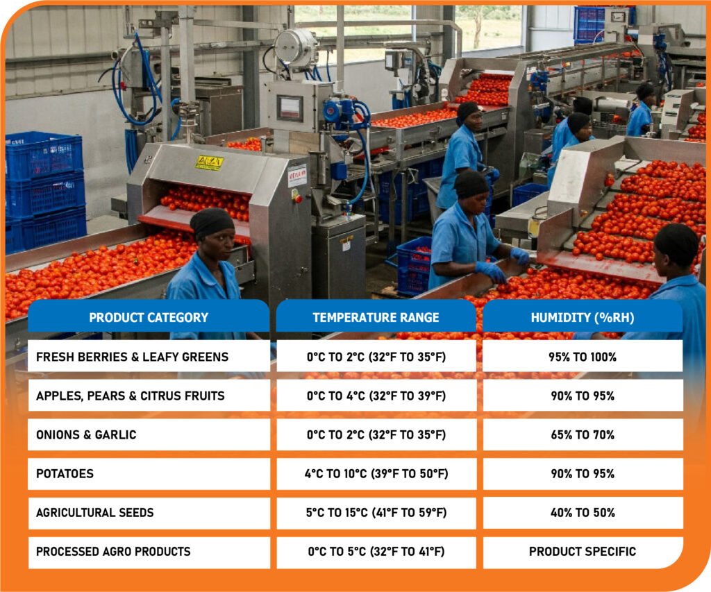 Agriculture & Agro Processing